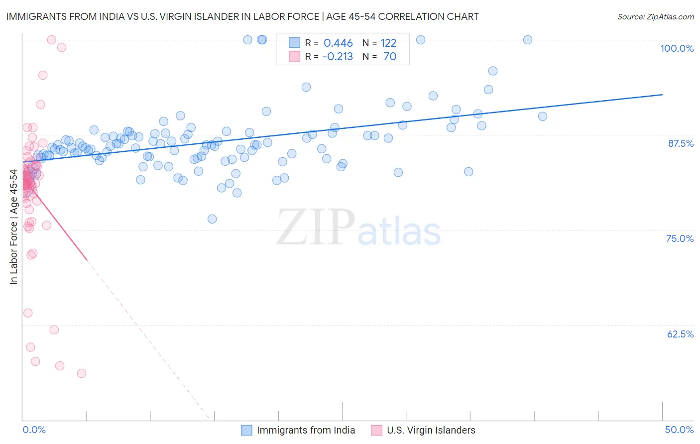 Immigrants from India vs U.S. Virgin Islander In Labor Force | Age 45-54