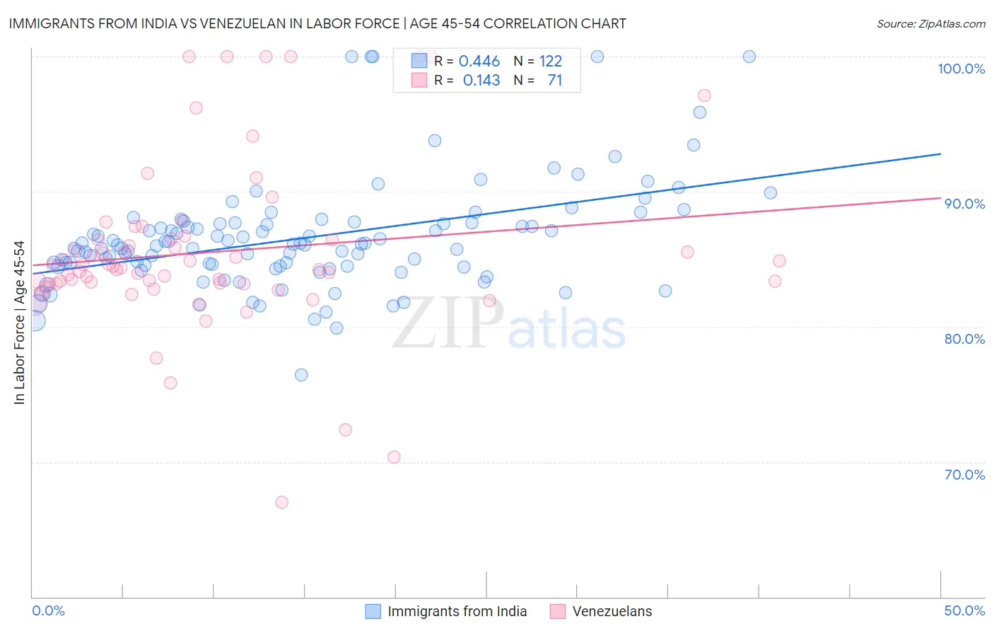 Immigrants from India vs Venezuelan In Labor Force | Age 45-54