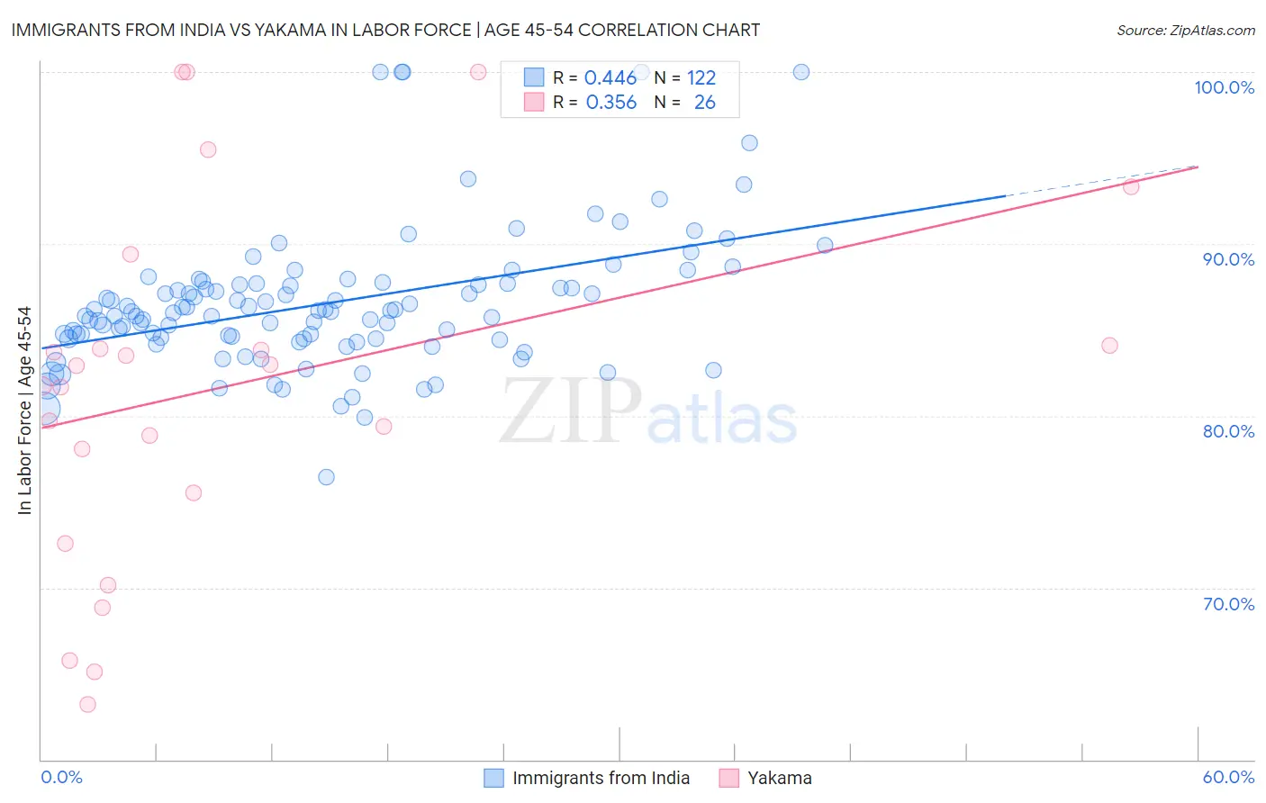 Immigrants from India vs Yakama In Labor Force | Age 45-54
