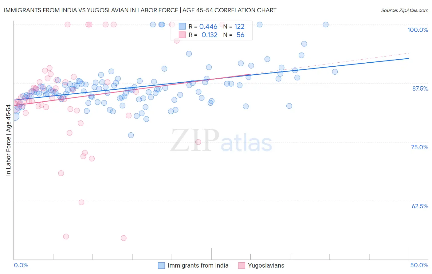 Immigrants from India vs Yugoslavian In Labor Force | Age 45-54