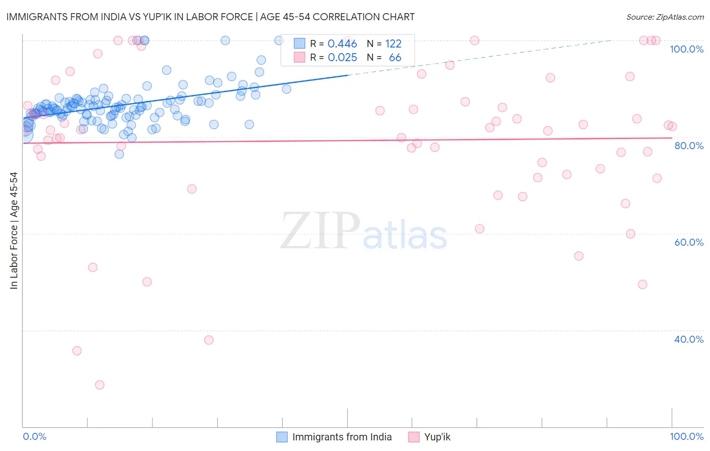 Immigrants from India vs Yup'ik In Labor Force | Age 45-54