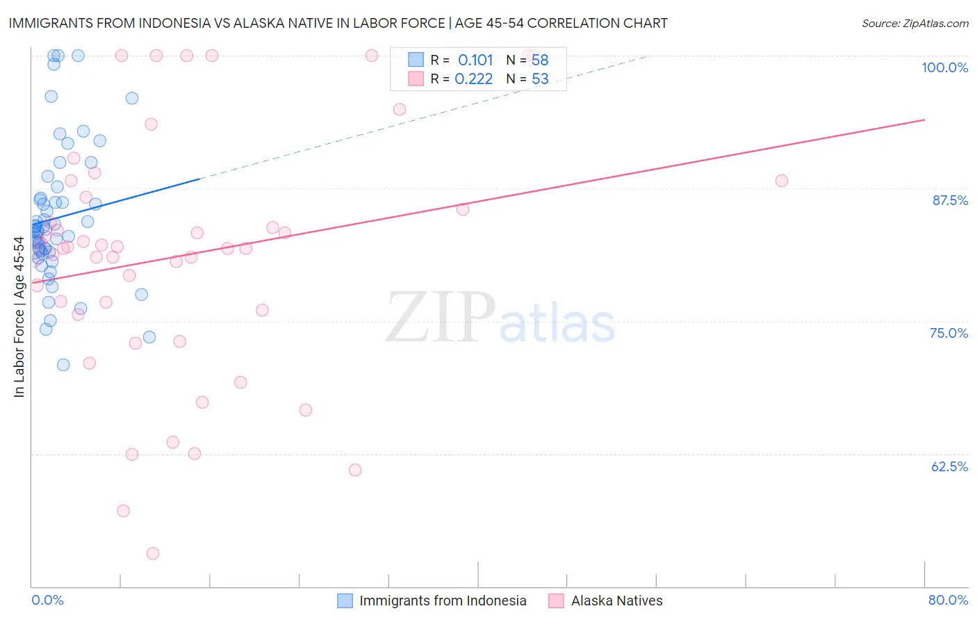 Immigrants from Indonesia vs Alaska Native In Labor Force | Age 45-54