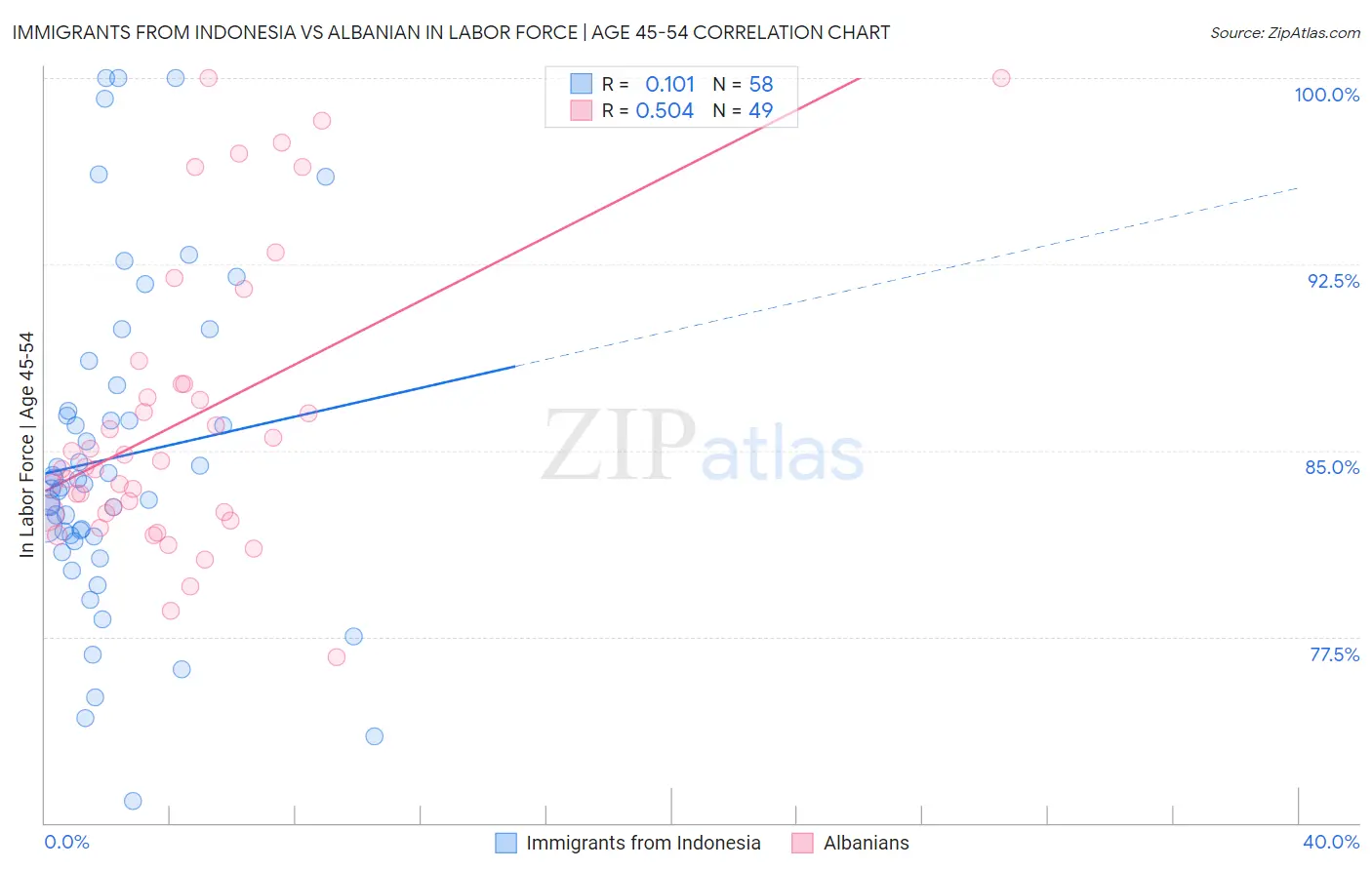 Immigrants from Indonesia vs Albanian In Labor Force | Age 45-54