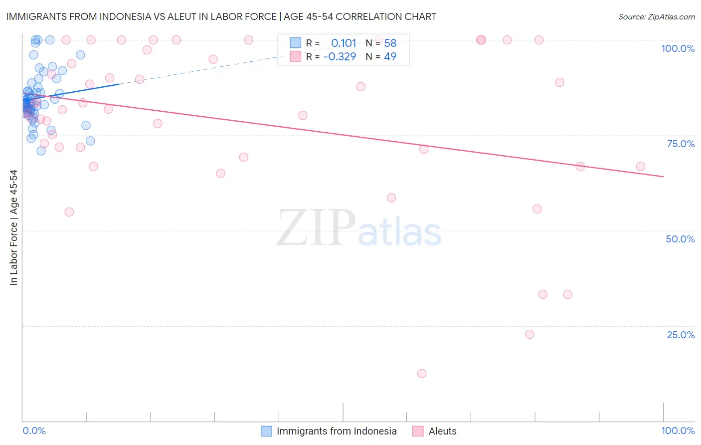 Immigrants from Indonesia vs Aleut In Labor Force | Age 45-54