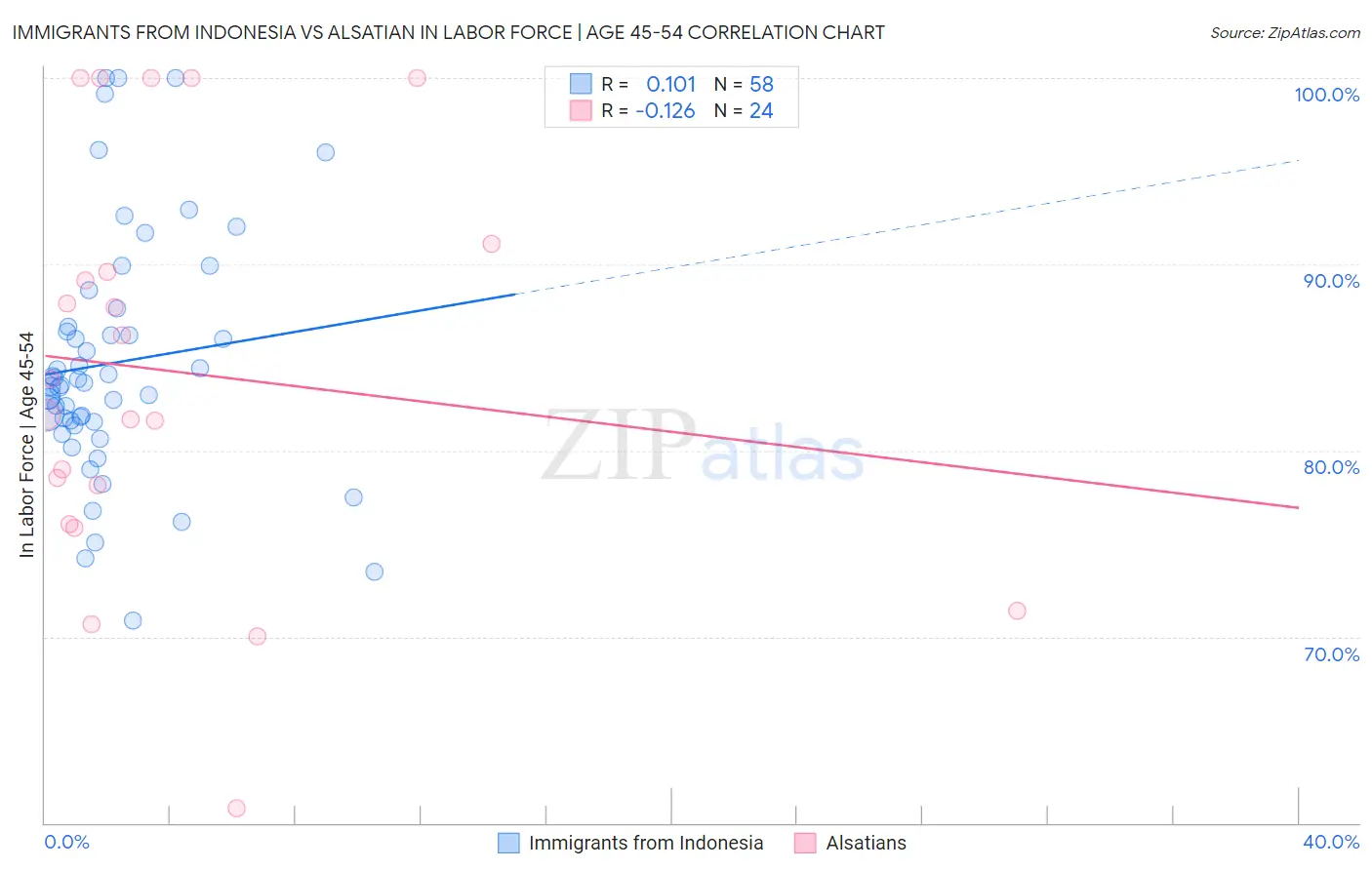 Immigrants from Indonesia vs Alsatian In Labor Force | Age 45-54