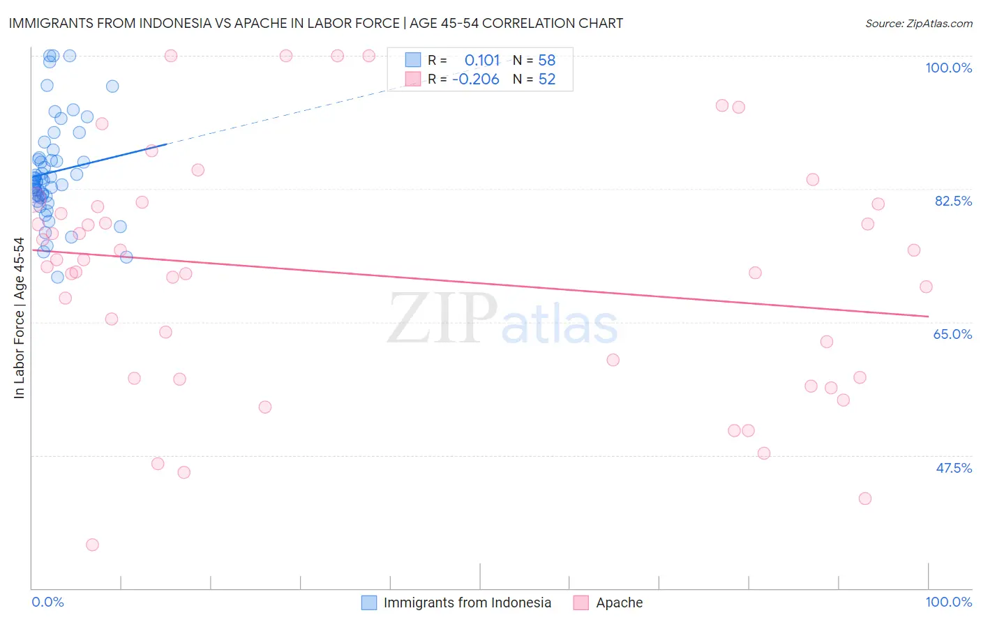 Immigrants from Indonesia vs Apache In Labor Force | Age 45-54