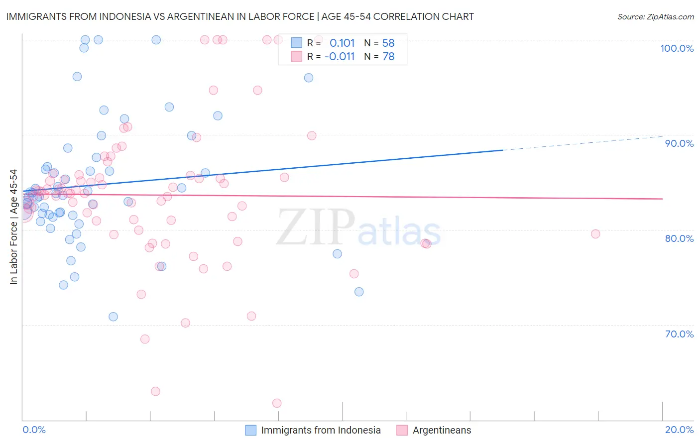 Immigrants from Indonesia vs Argentinean In Labor Force | Age 45-54