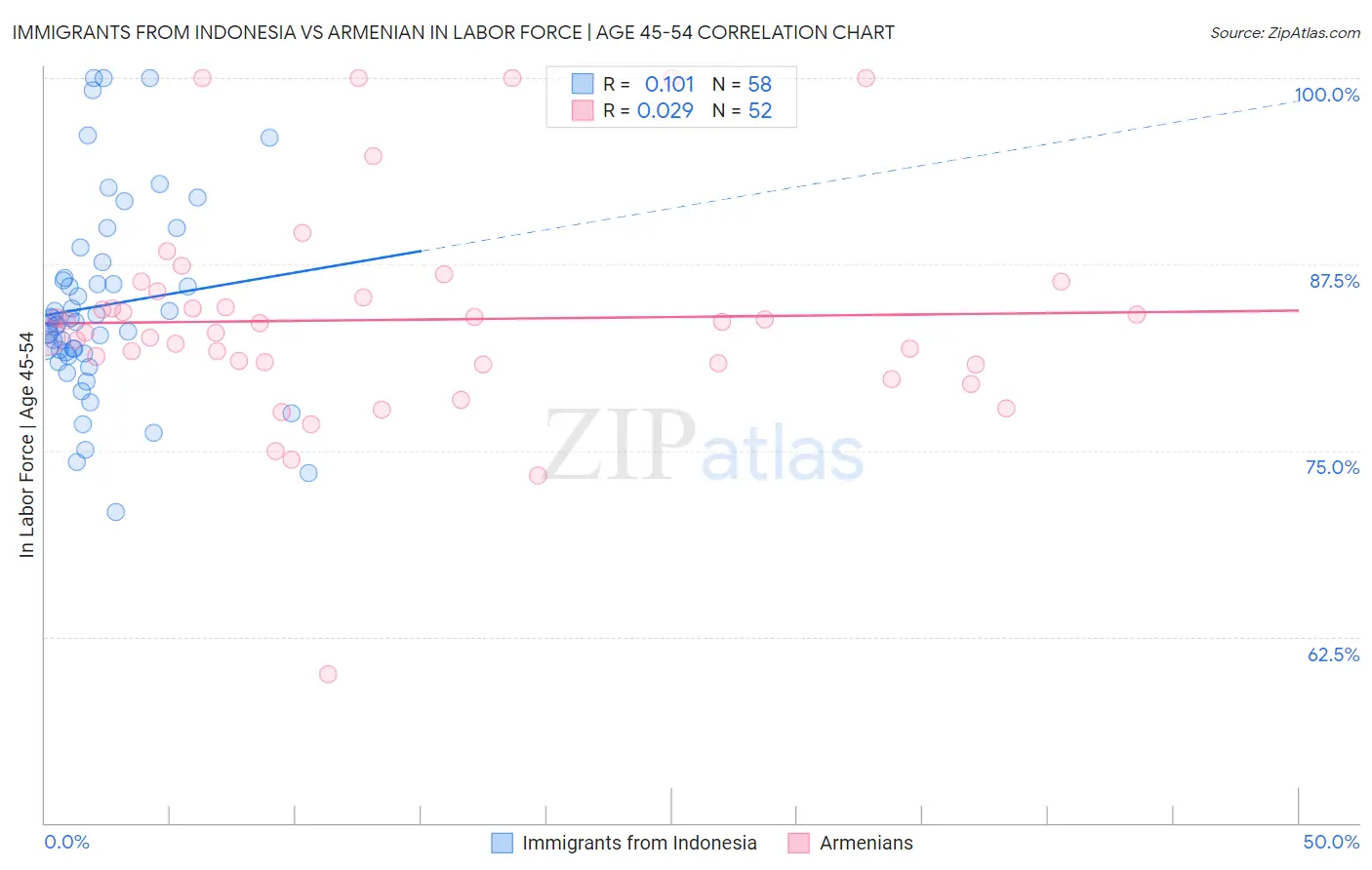 Immigrants from Indonesia vs Armenian In Labor Force | Age 45-54
