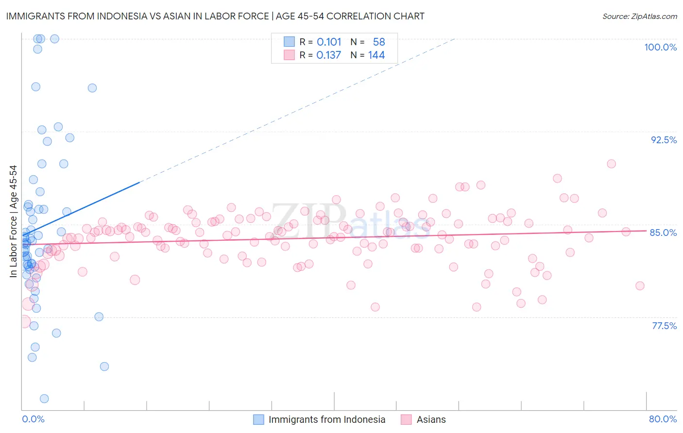 Immigrants from Indonesia vs Asian In Labor Force | Age 45-54