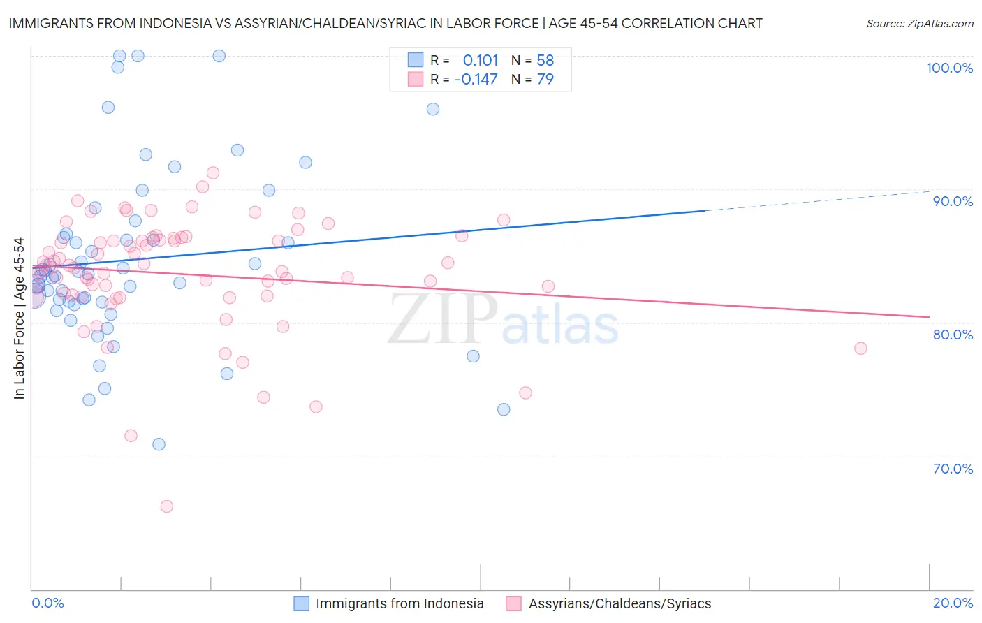Immigrants from Indonesia vs Assyrian/Chaldean/Syriac In Labor Force | Age 45-54
