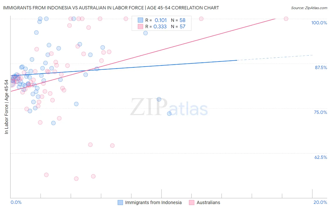 Immigrants from Indonesia vs Australian In Labor Force | Age 45-54