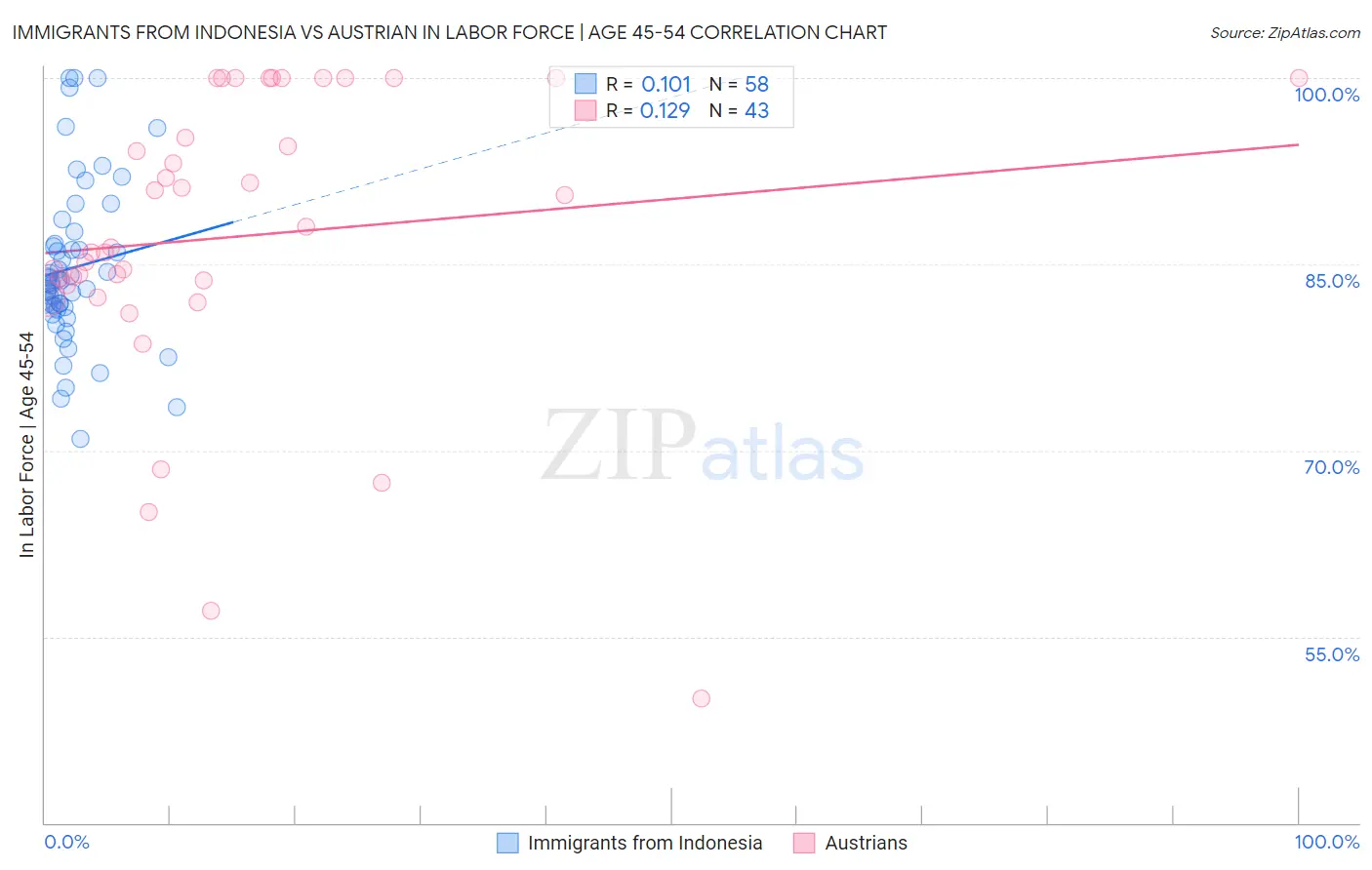 Immigrants from Indonesia vs Austrian In Labor Force | Age 45-54