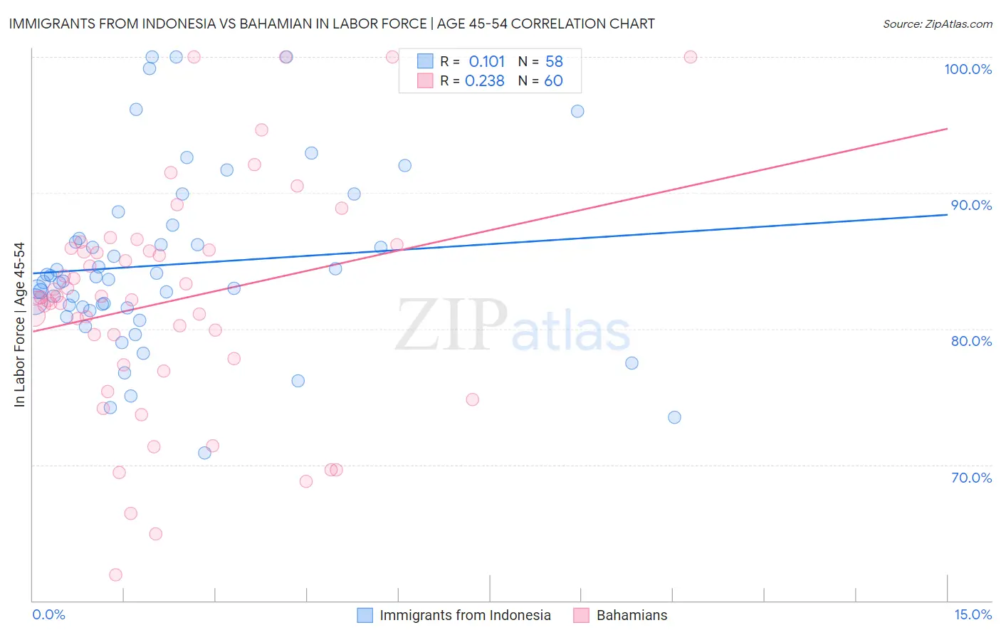 Immigrants from Indonesia vs Bahamian In Labor Force | Age 45-54