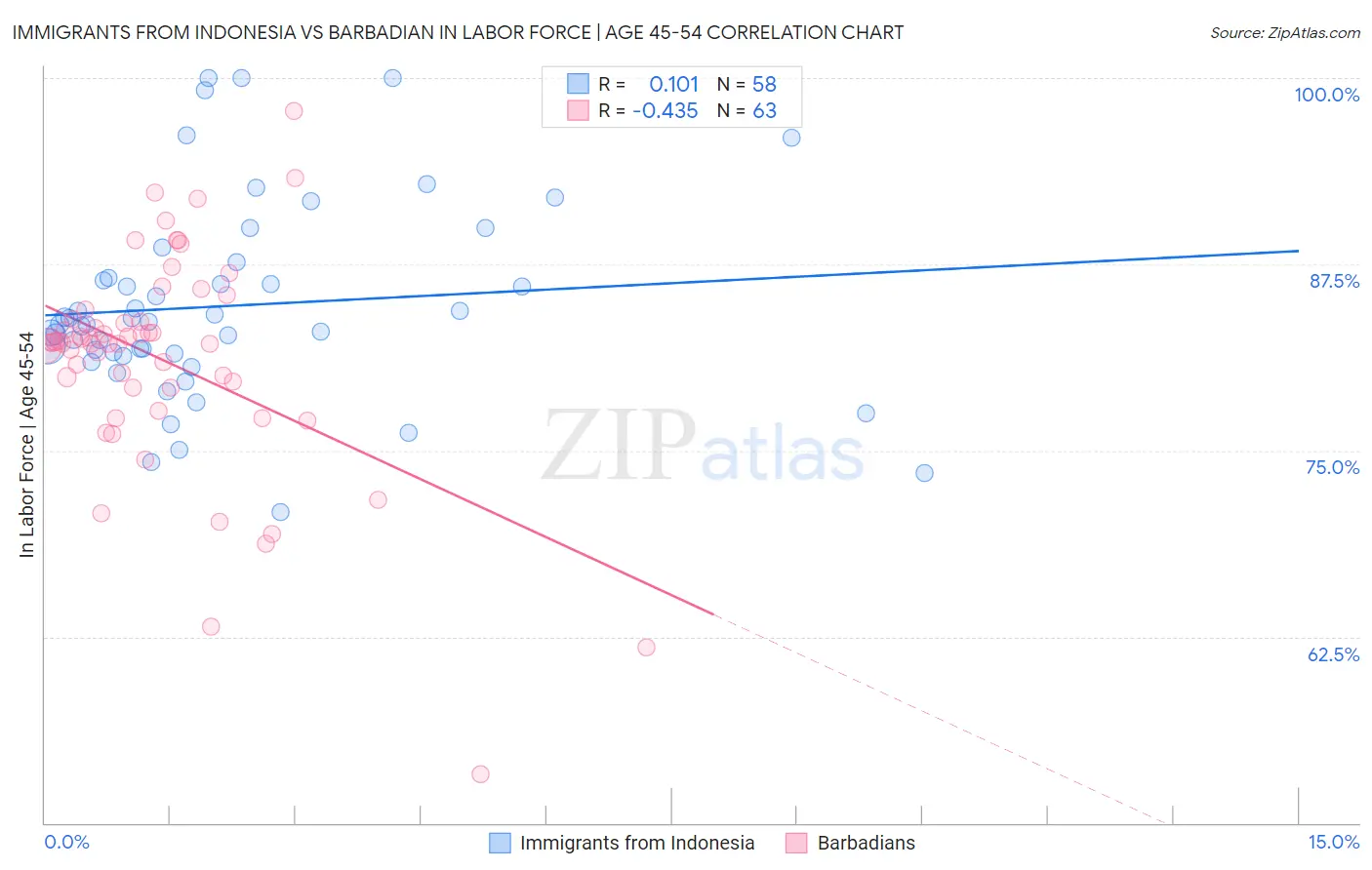 Immigrants from Indonesia vs Barbadian In Labor Force | Age 45-54