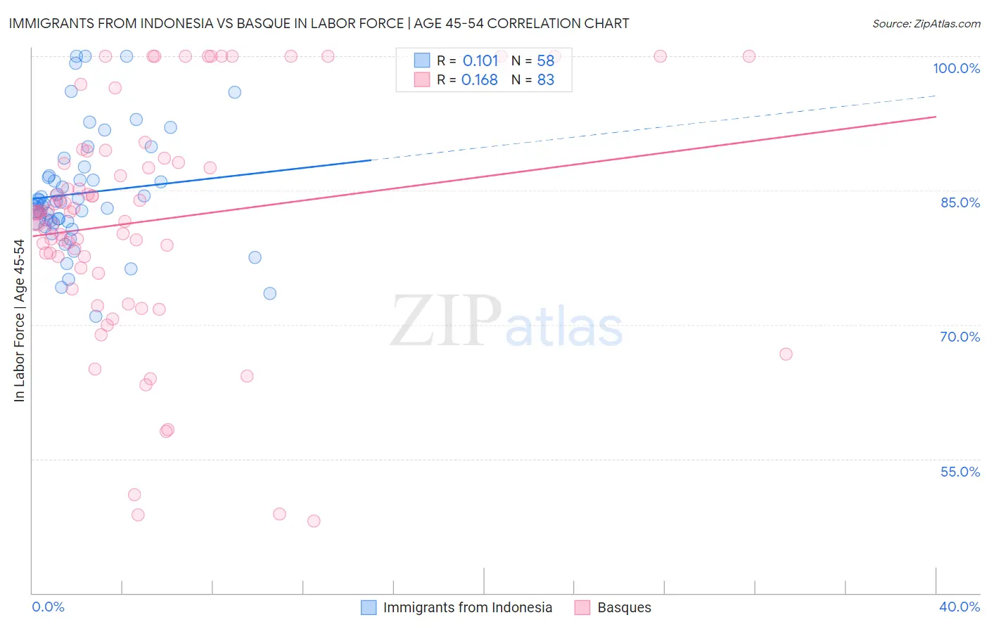 Immigrants from Indonesia vs Basque In Labor Force | Age 45-54