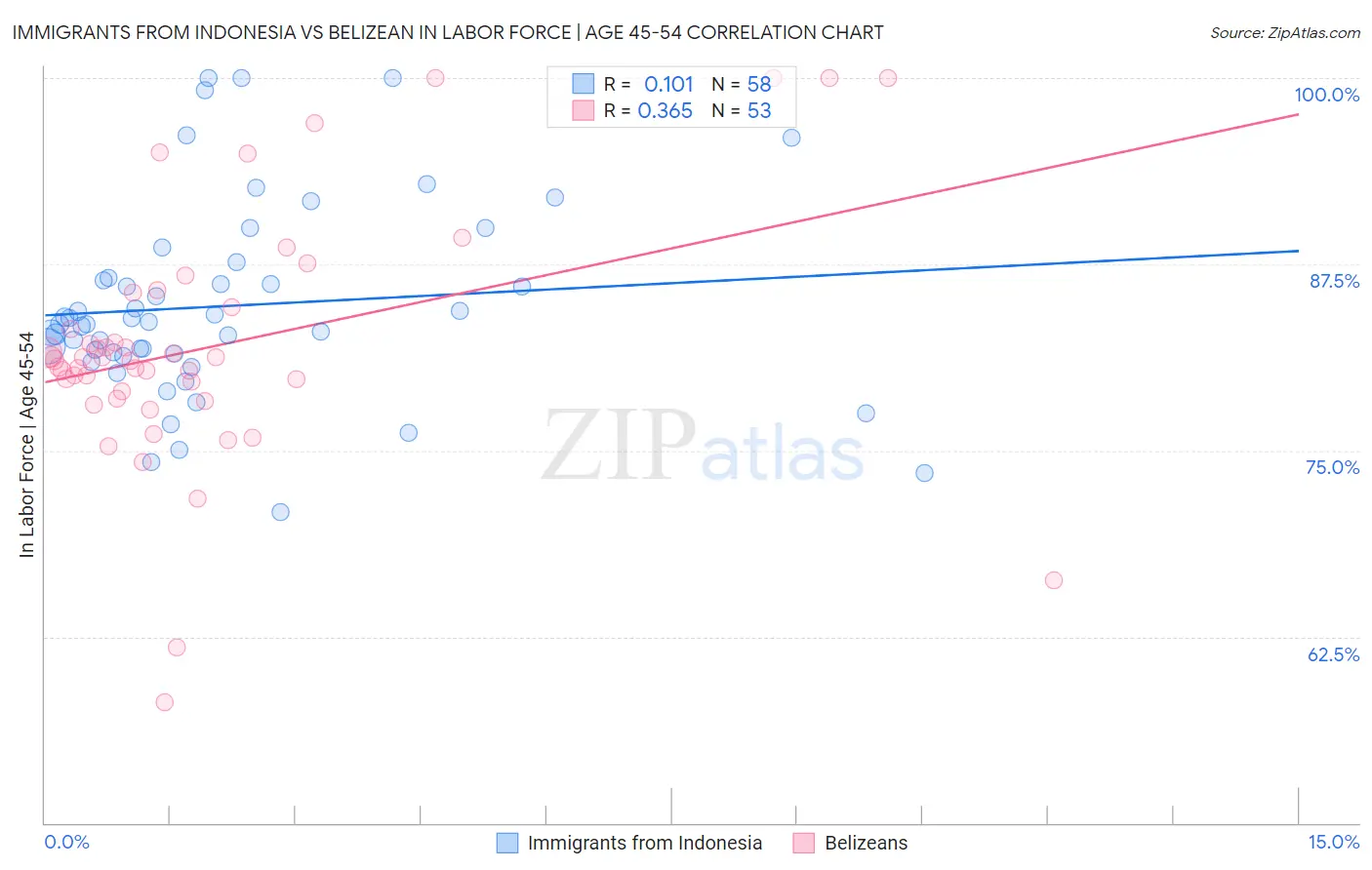 Immigrants from Indonesia vs Belizean In Labor Force | Age 45-54