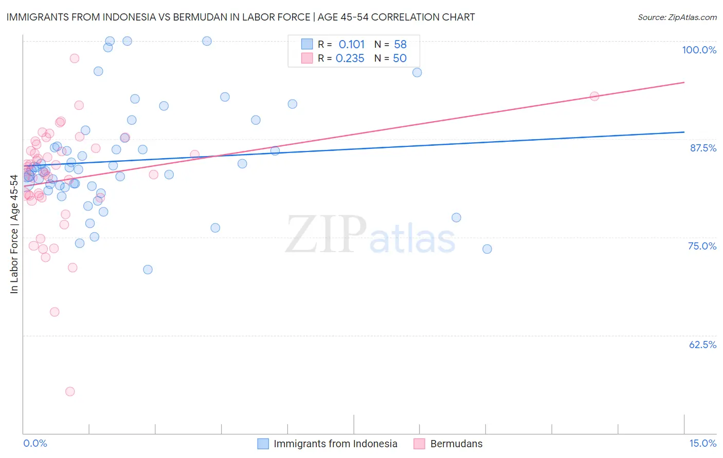 Immigrants from Indonesia vs Bermudan In Labor Force | Age 45-54