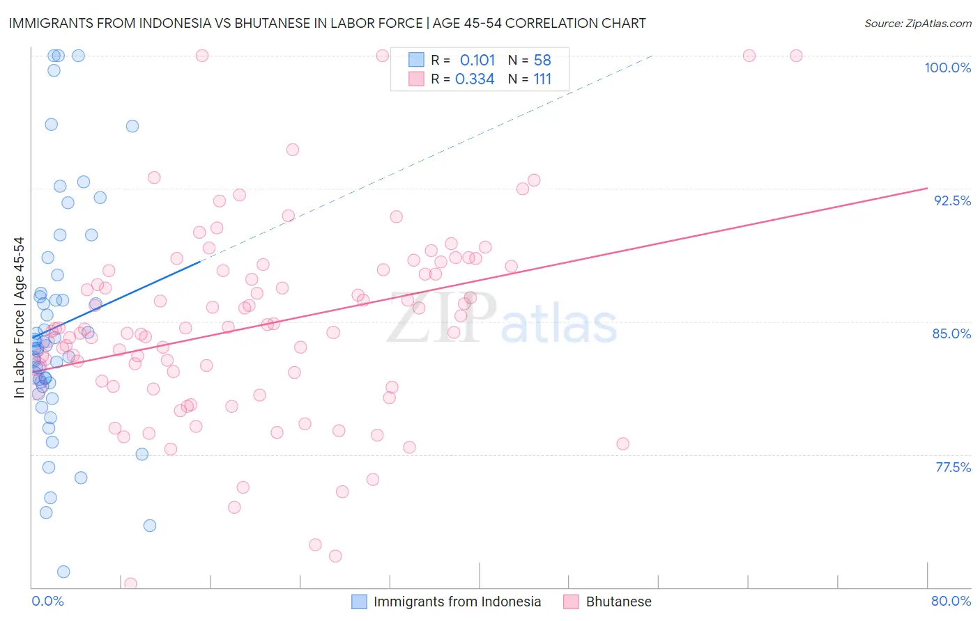 Immigrants from Indonesia vs Bhutanese In Labor Force | Age 45-54