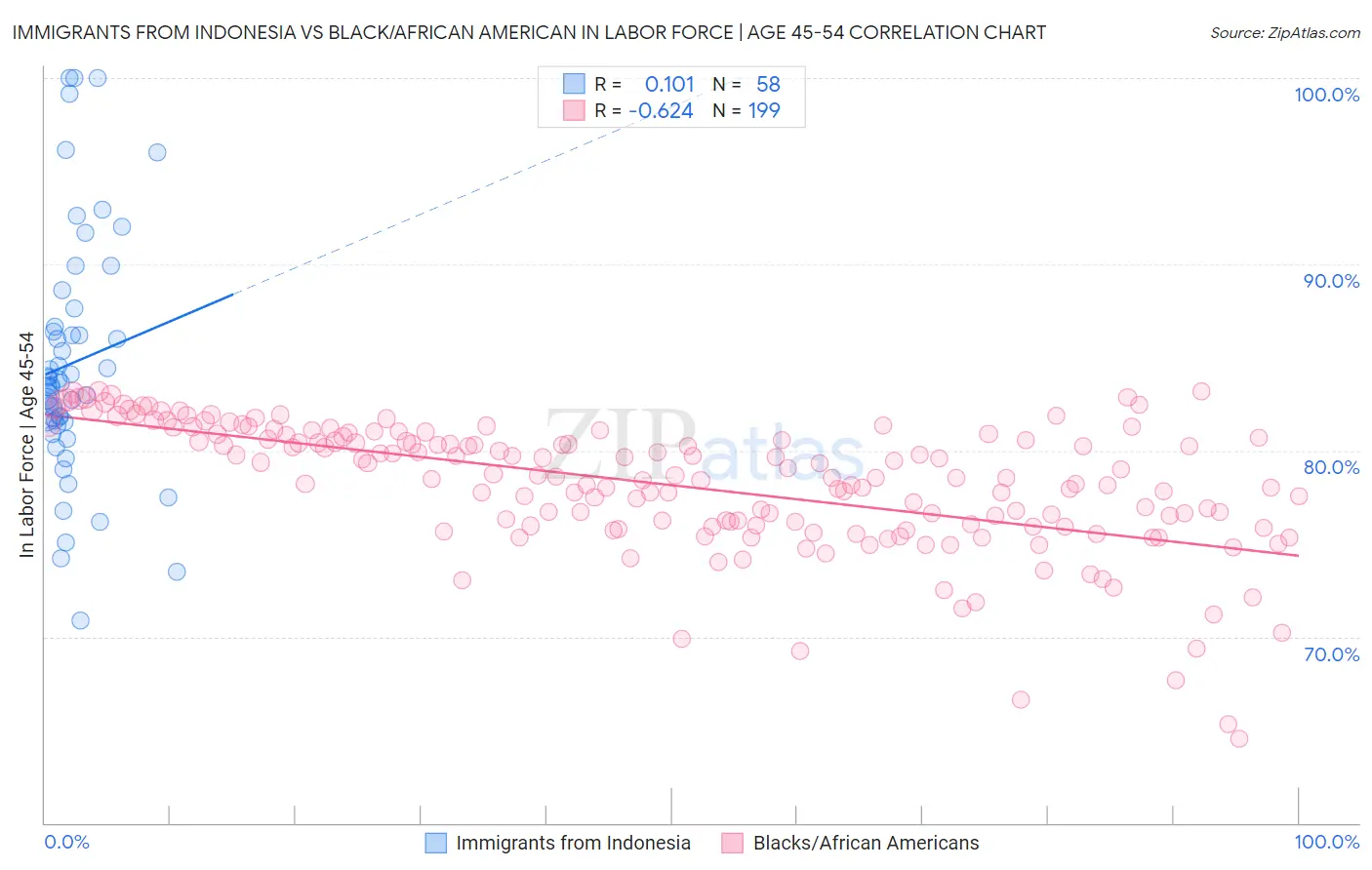 Immigrants from Indonesia vs Black/African American In Labor Force | Age 45-54