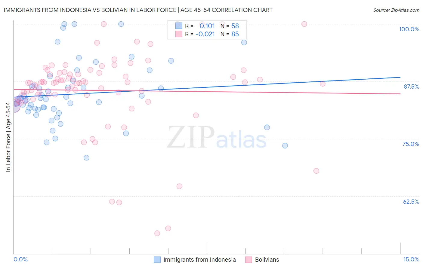 Immigrants from Indonesia vs Bolivian In Labor Force | Age 45-54