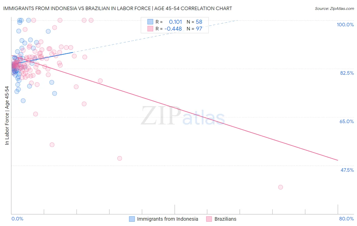 Immigrants from Indonesia vs Brazilian In Labor Force | Age 45-54