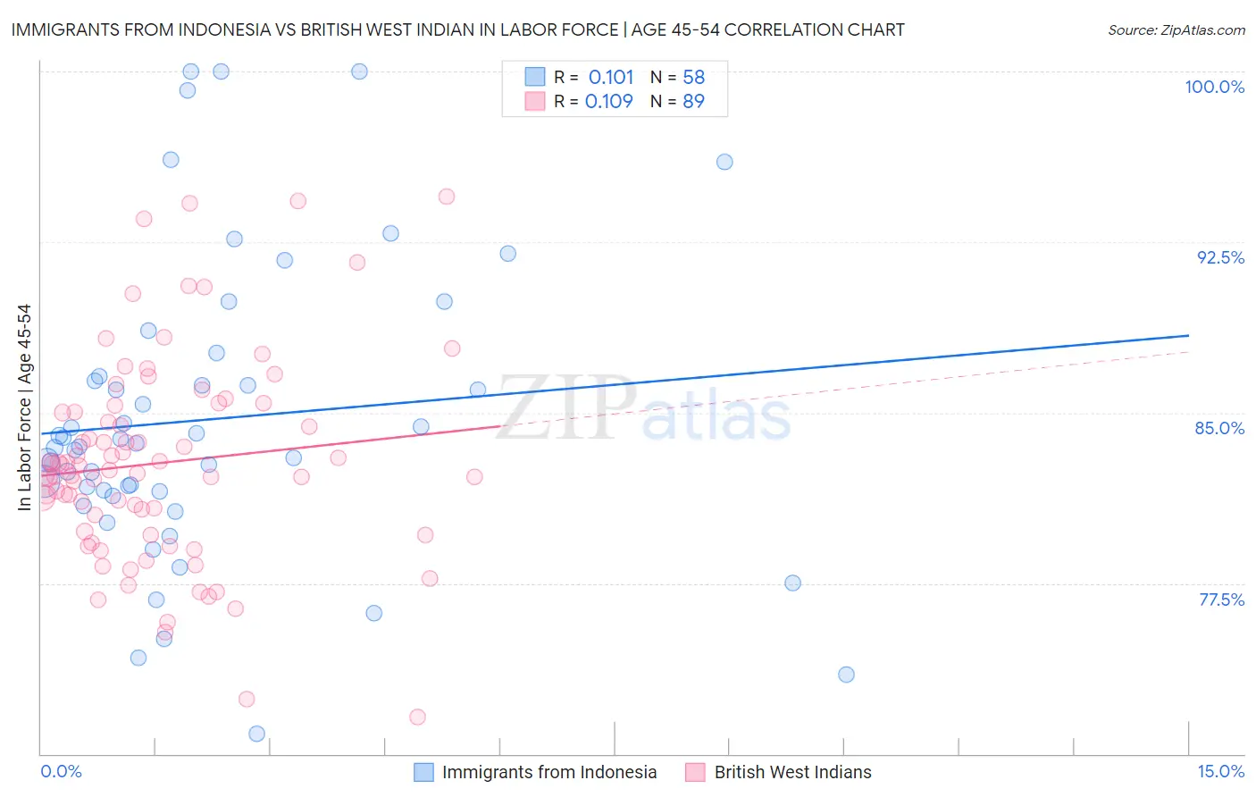 Immigrants from Indonesia vs British West Indian In Labor Force | Age 45-54