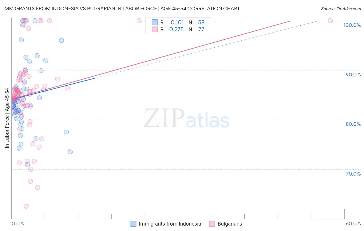 Immigrants from Indonesia vs Bulgarian In Labor Force | Age 45-54