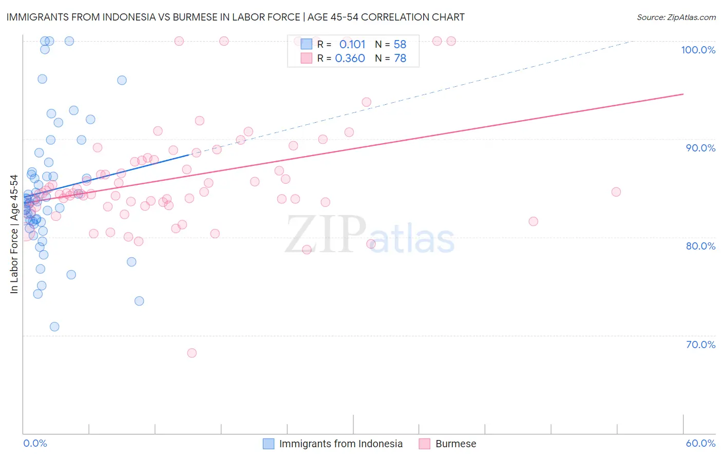 Immigrants from Indonesia vs Burmese In Labor Force | Age 45-54