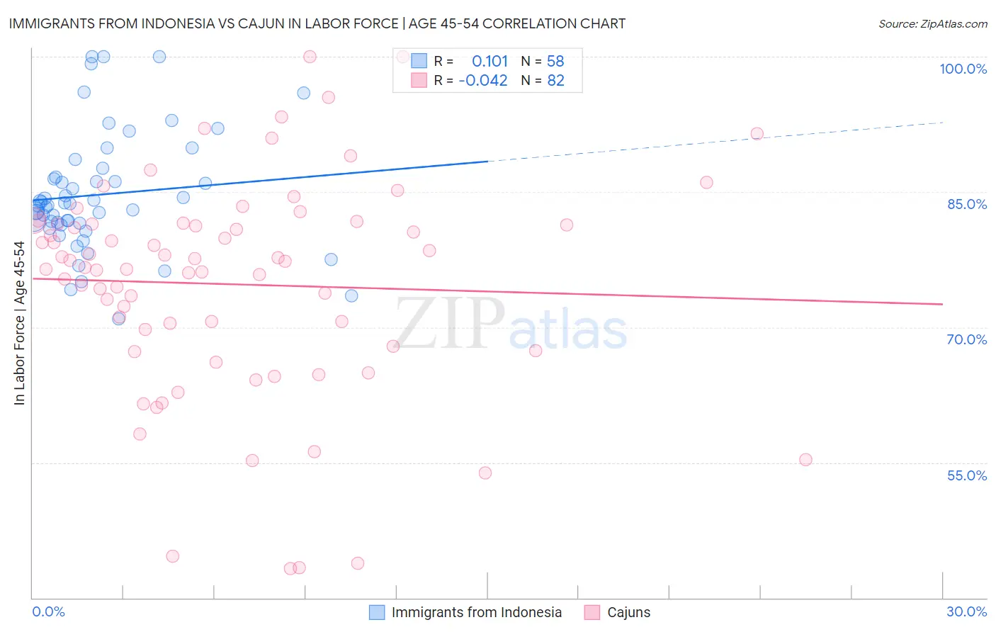 Immigrants from Indonesia vs Cajun In Labor Force | Age 45-54