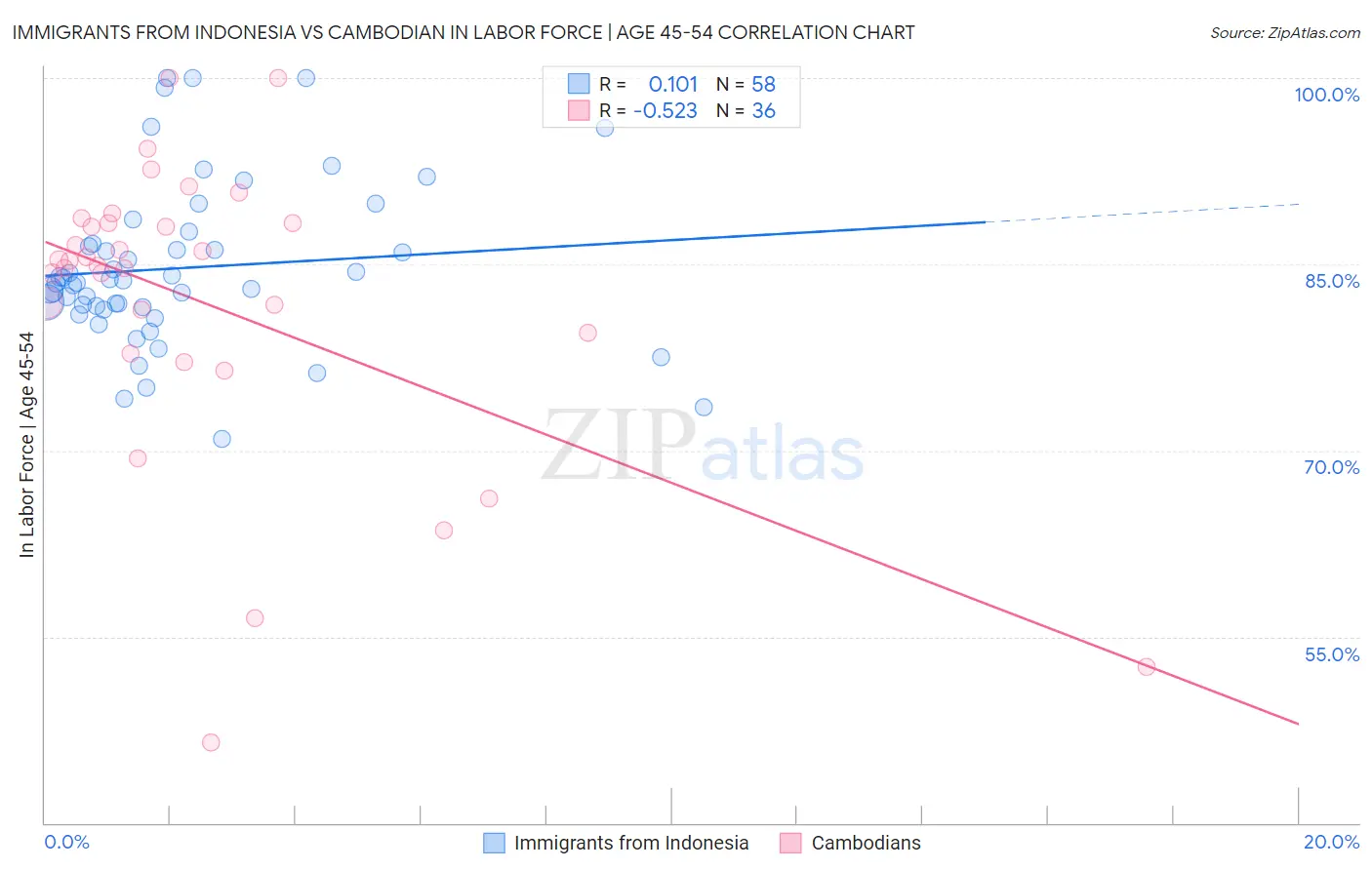 Immigrants from Indonesia vs Cambodian In Labor Force | Age 45-54