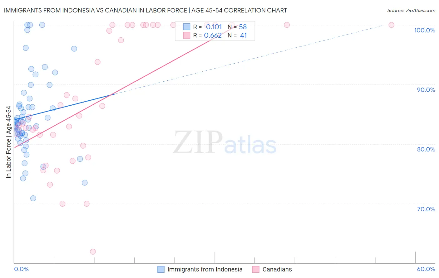 Immigrants from Indonesia vs Canadian In Labor Force | Age 45-54