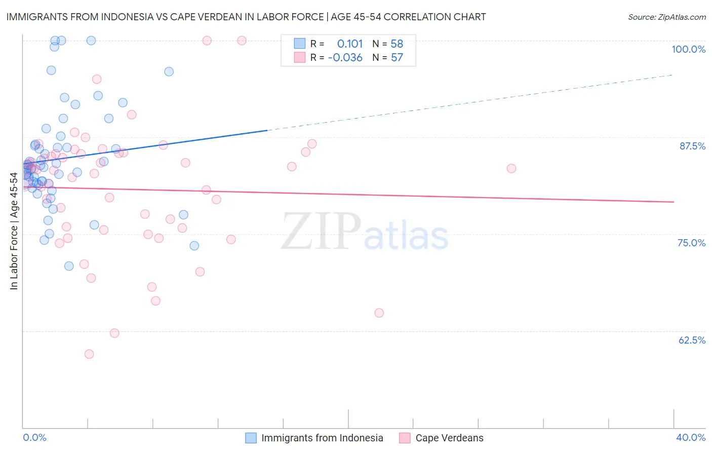 Immigrants from Indonesia vs Cape Verdean In Labor Force | Age 45-54