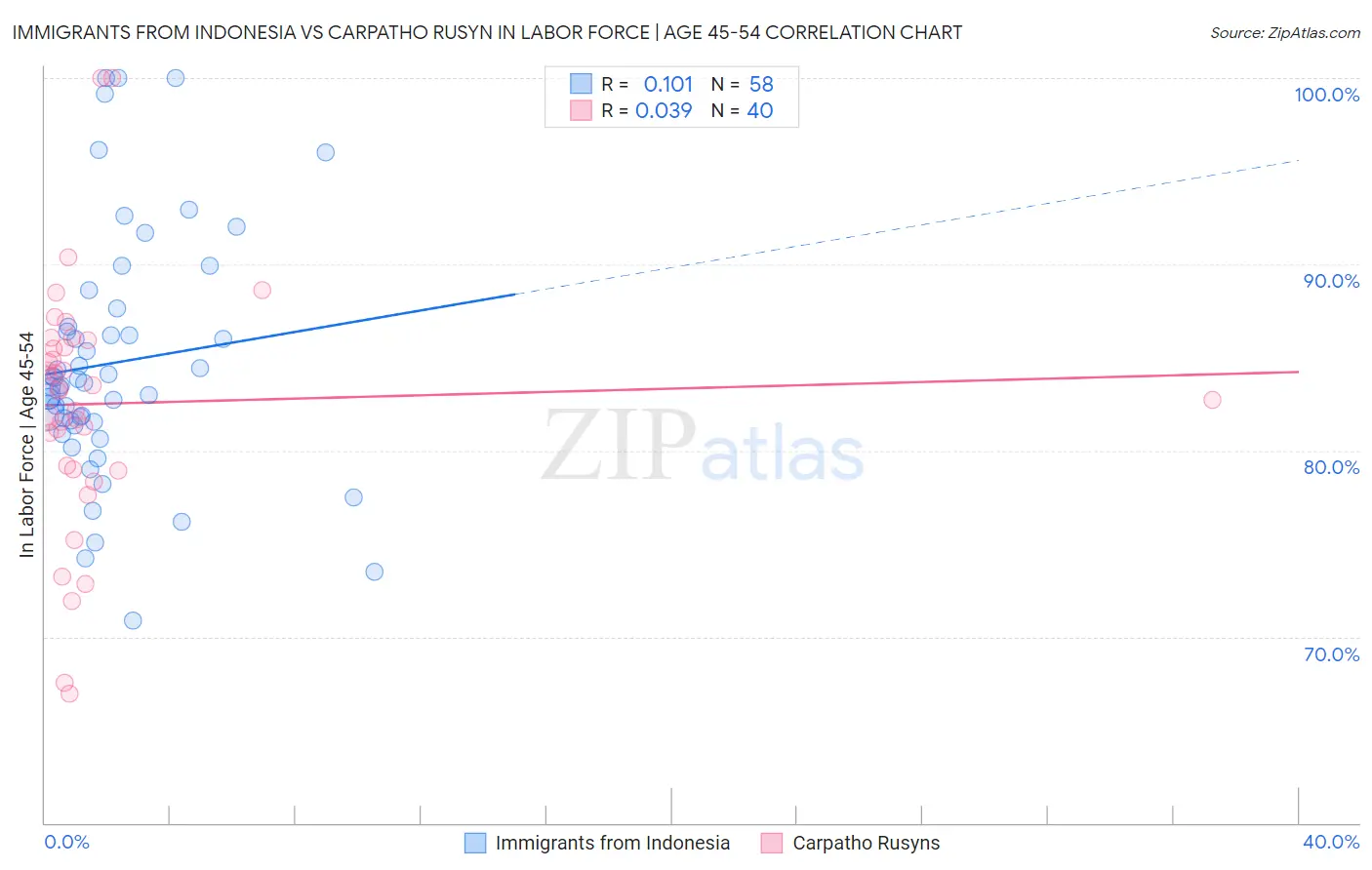 Immigrants from Indonesia vs Carpatho Rusyn In Labor Force | Age 45-54