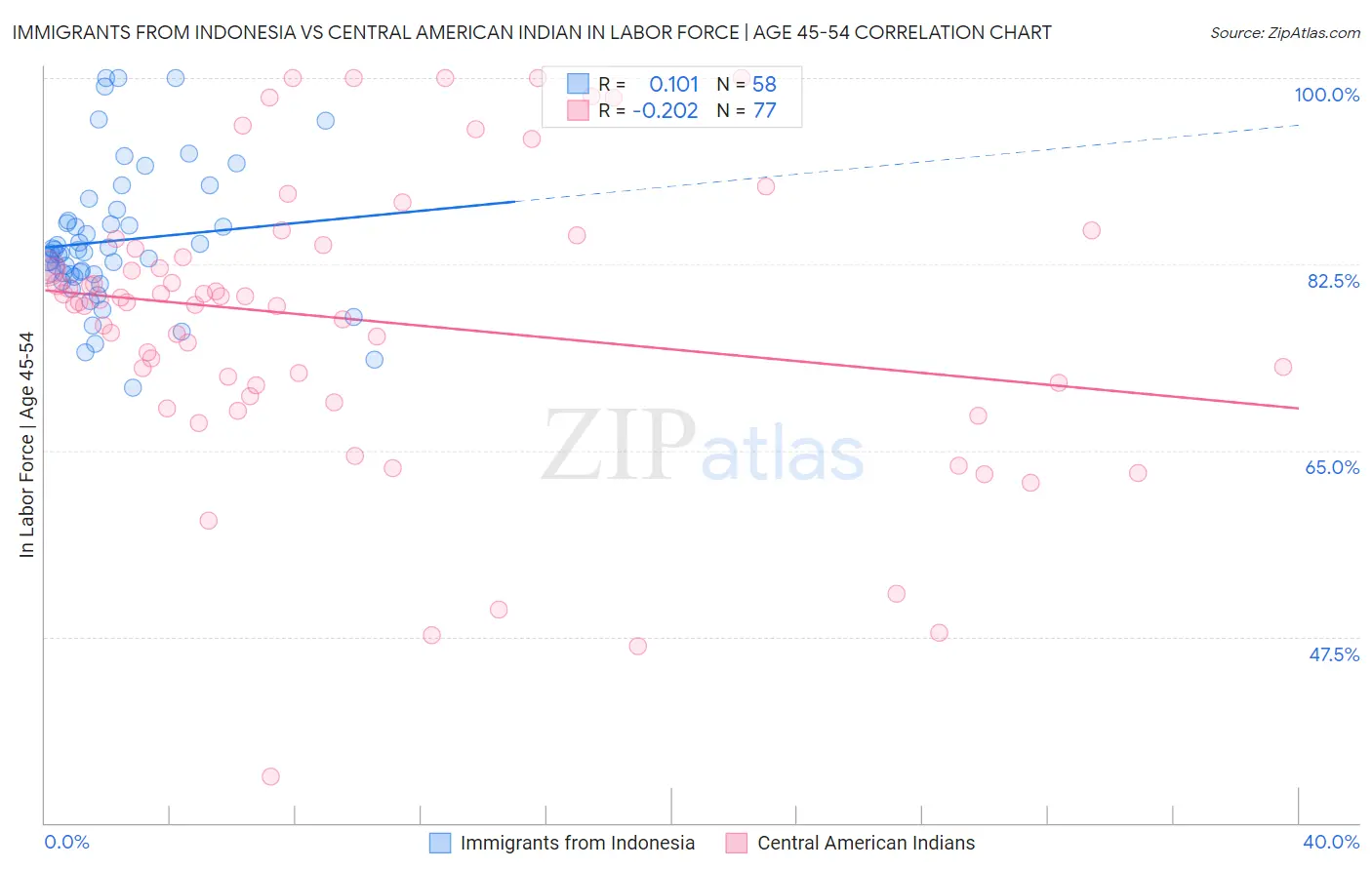 Immigrants from Indonesia vs Central American Indian In Labor Force | Age 45-54
