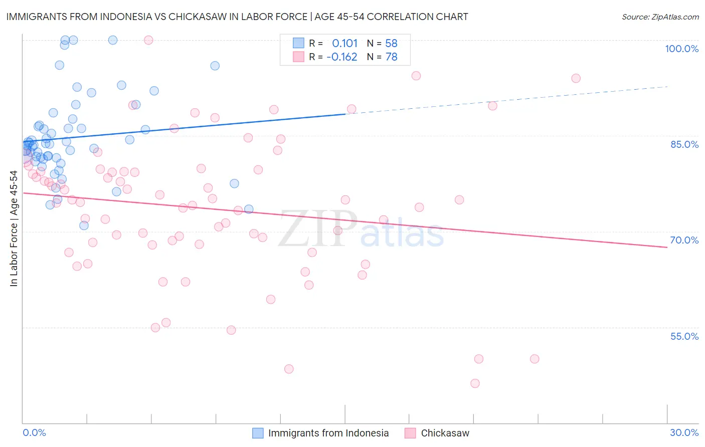 Immigrants from Indonesia vs Chickasaw In Labor Force | Age 45-54