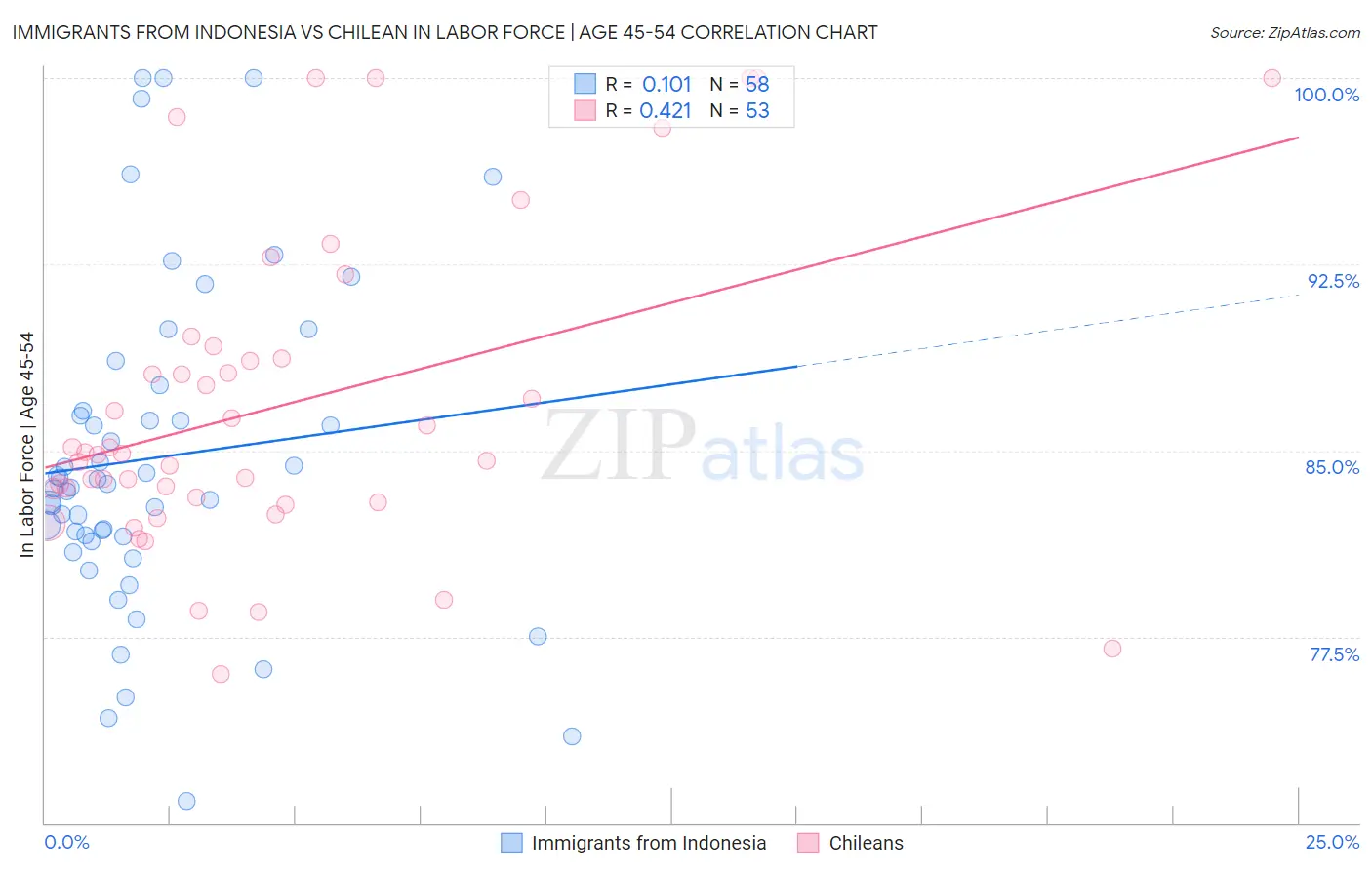 Immigrants from Indonesia vs Chilean In Labor Force | Age 45-54