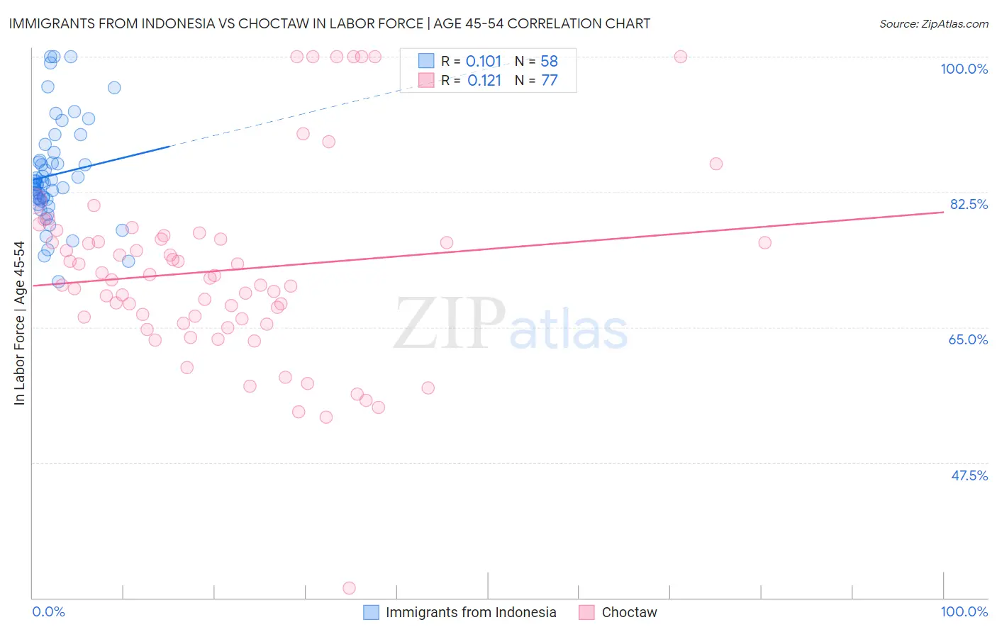 Immigrants from Indonesia vs Choctaw In Labor Force | Age 45-54