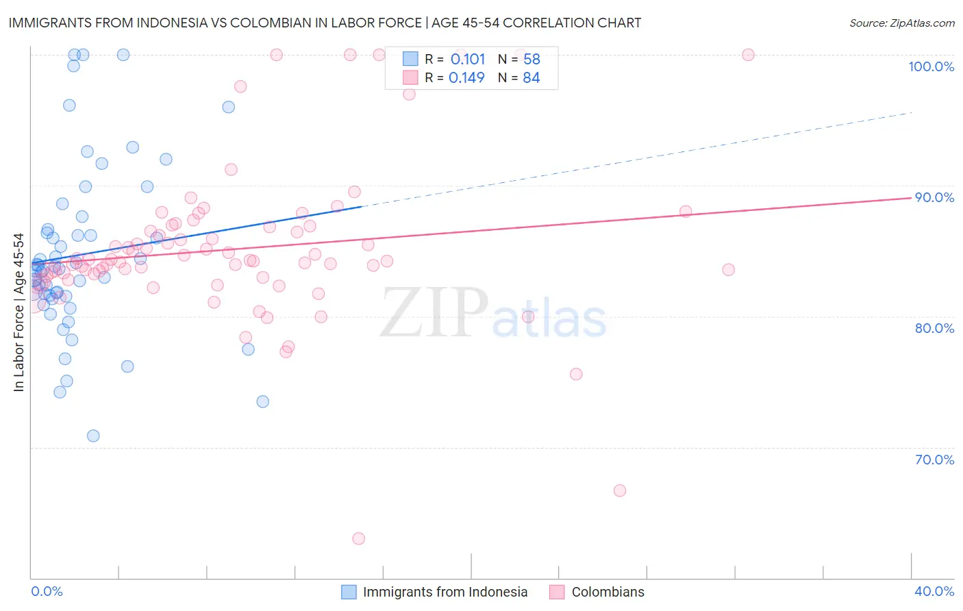 Immigrants from Indonesia vs Colombian In Labor Force | Age 45-54