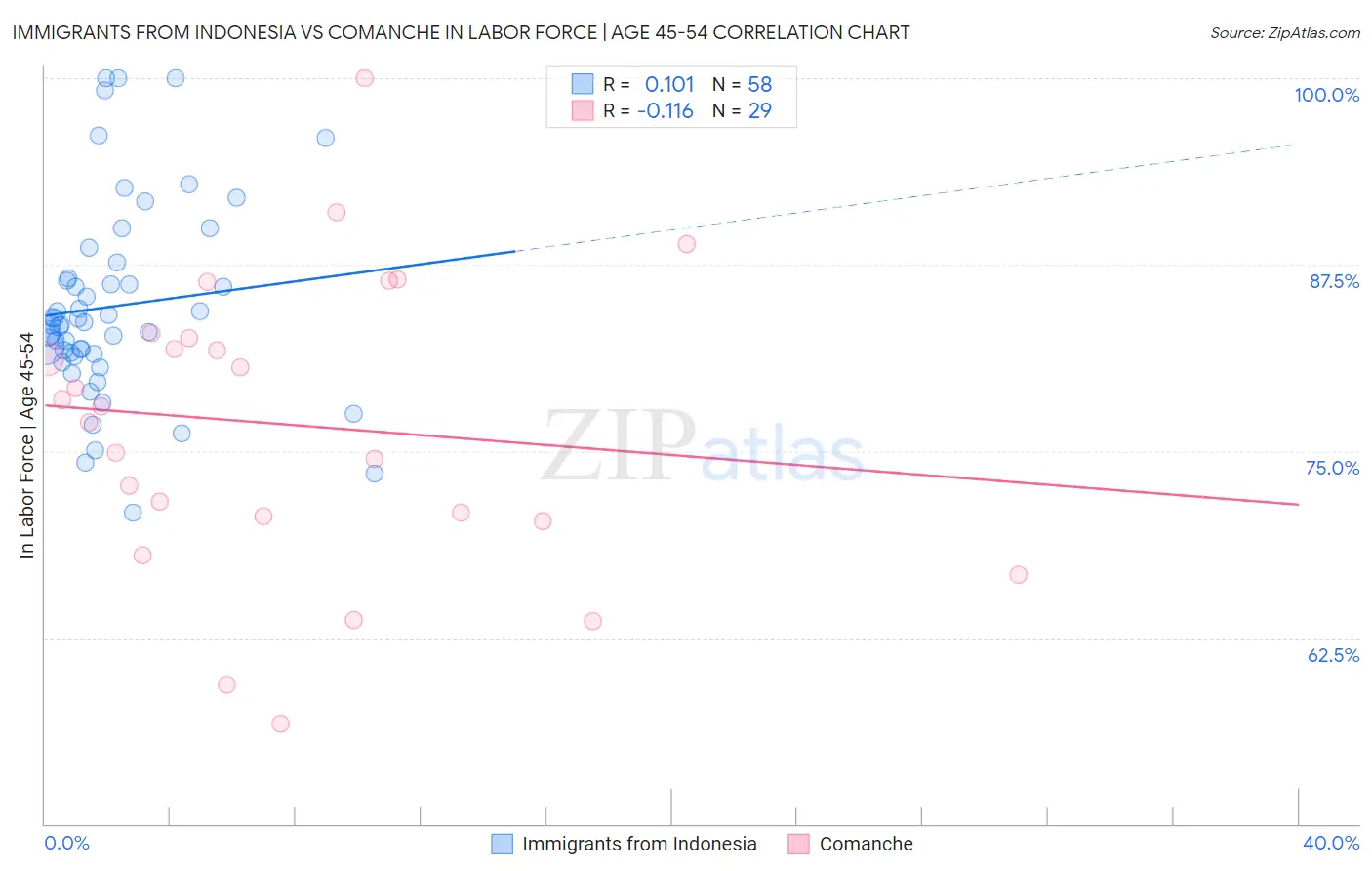 Immigrants from Indonesia vs Comanche In Labor Force | Age 45-54