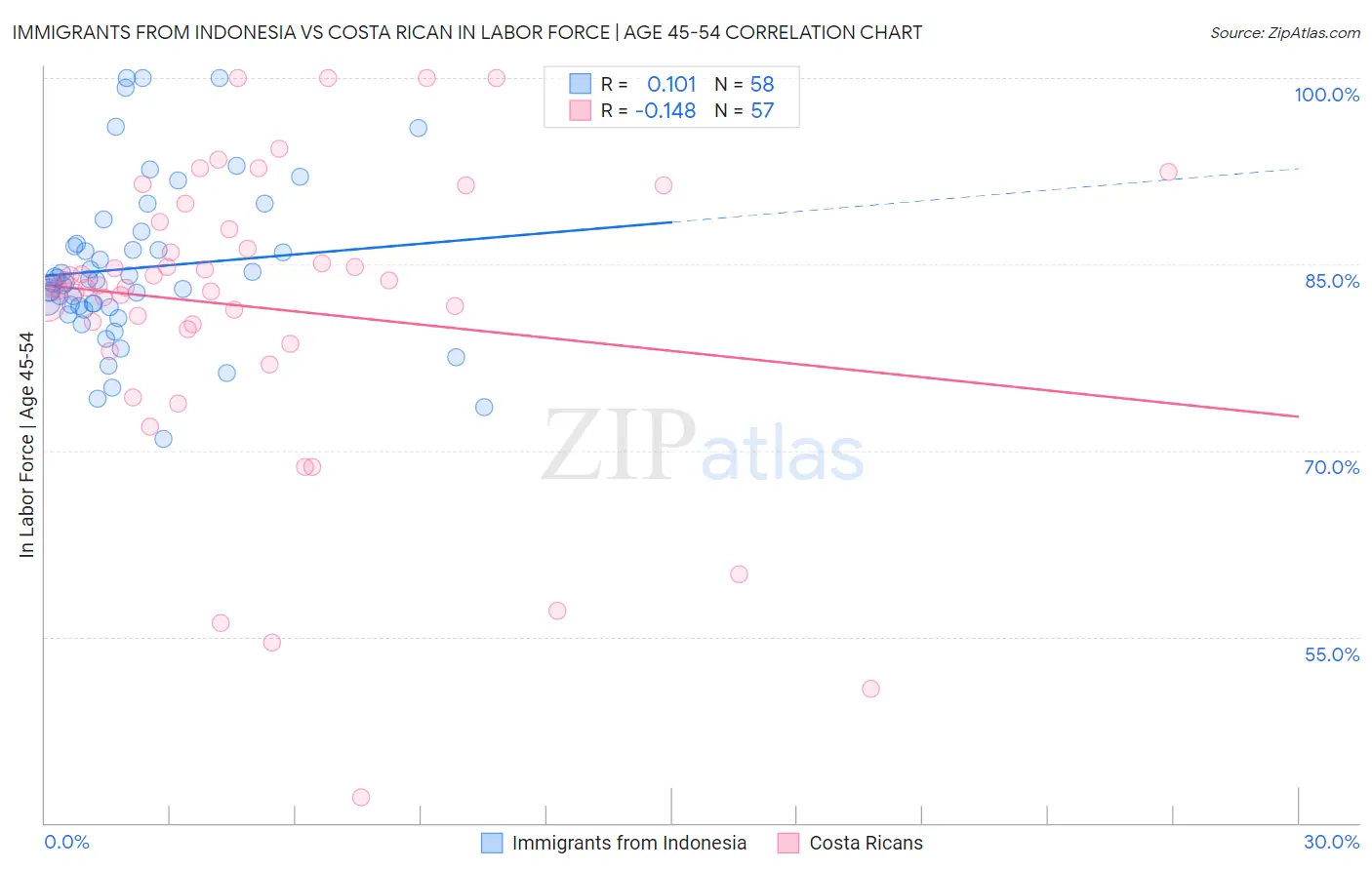 Immigrants from Indonesia vs Costa Rican In Labor Force | Age 45-54