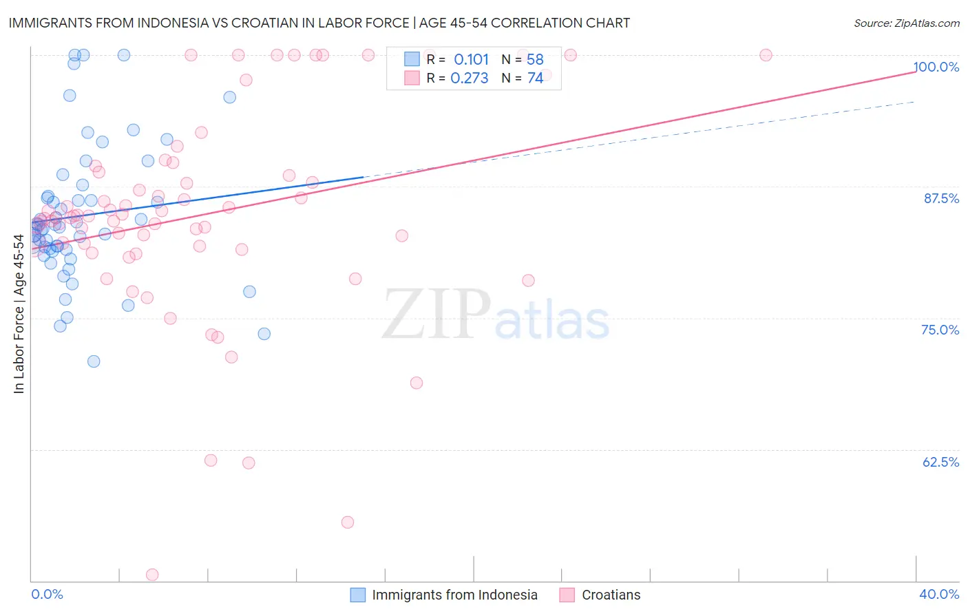 Immigrants from Indonesia vs Croatian In Labor Force | Age 45-54