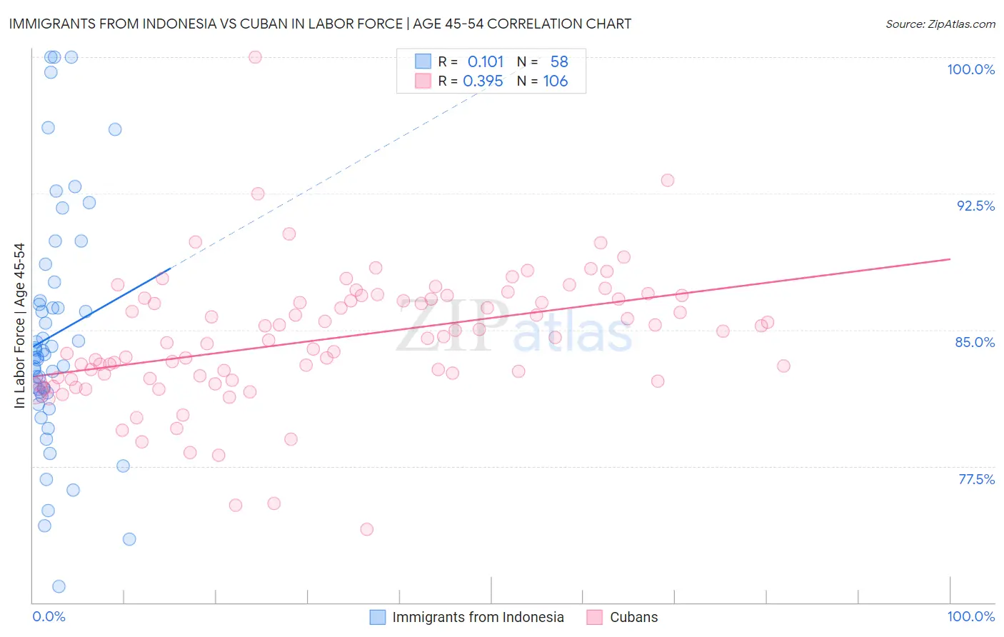Immigrants from Indonesia vs Cuban In Labor Force | Age 45-54