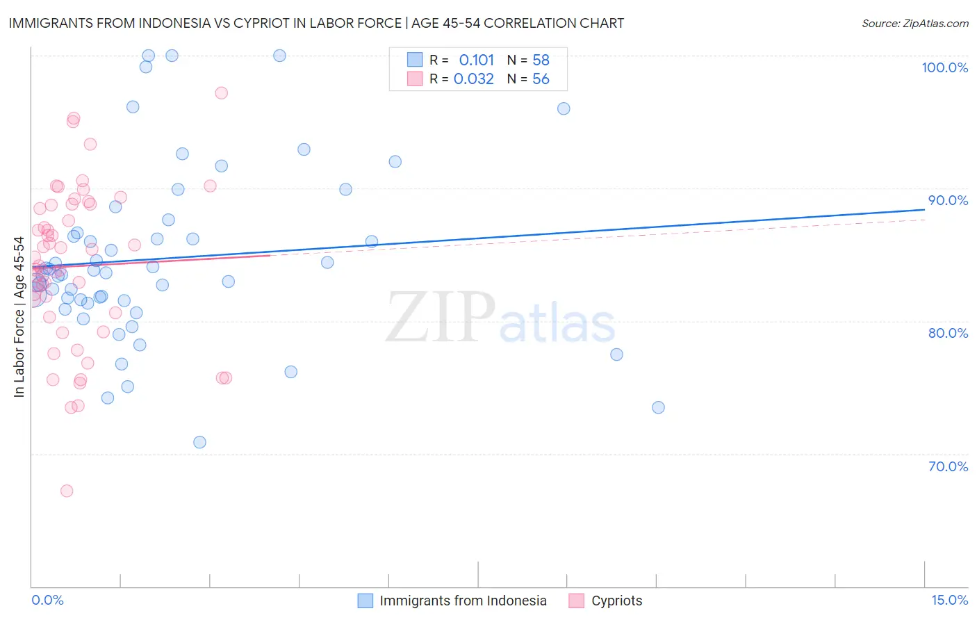 Immigrants from Indonesia vs Cypriot In Labor Force | Age 45-54