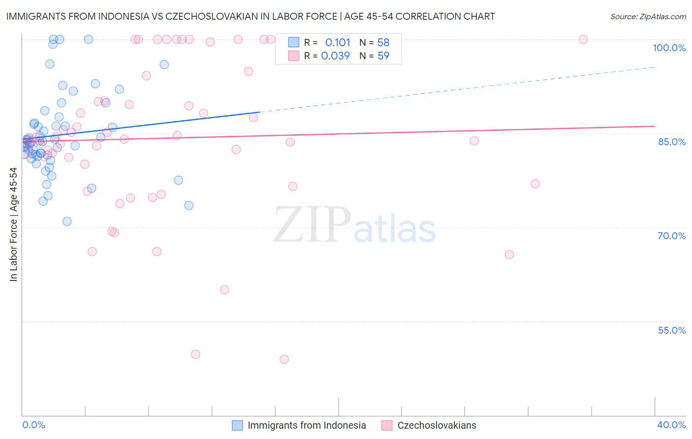 Immigrants from Indonesia vs Czechoslovakian In Labor Force | Age 45-54