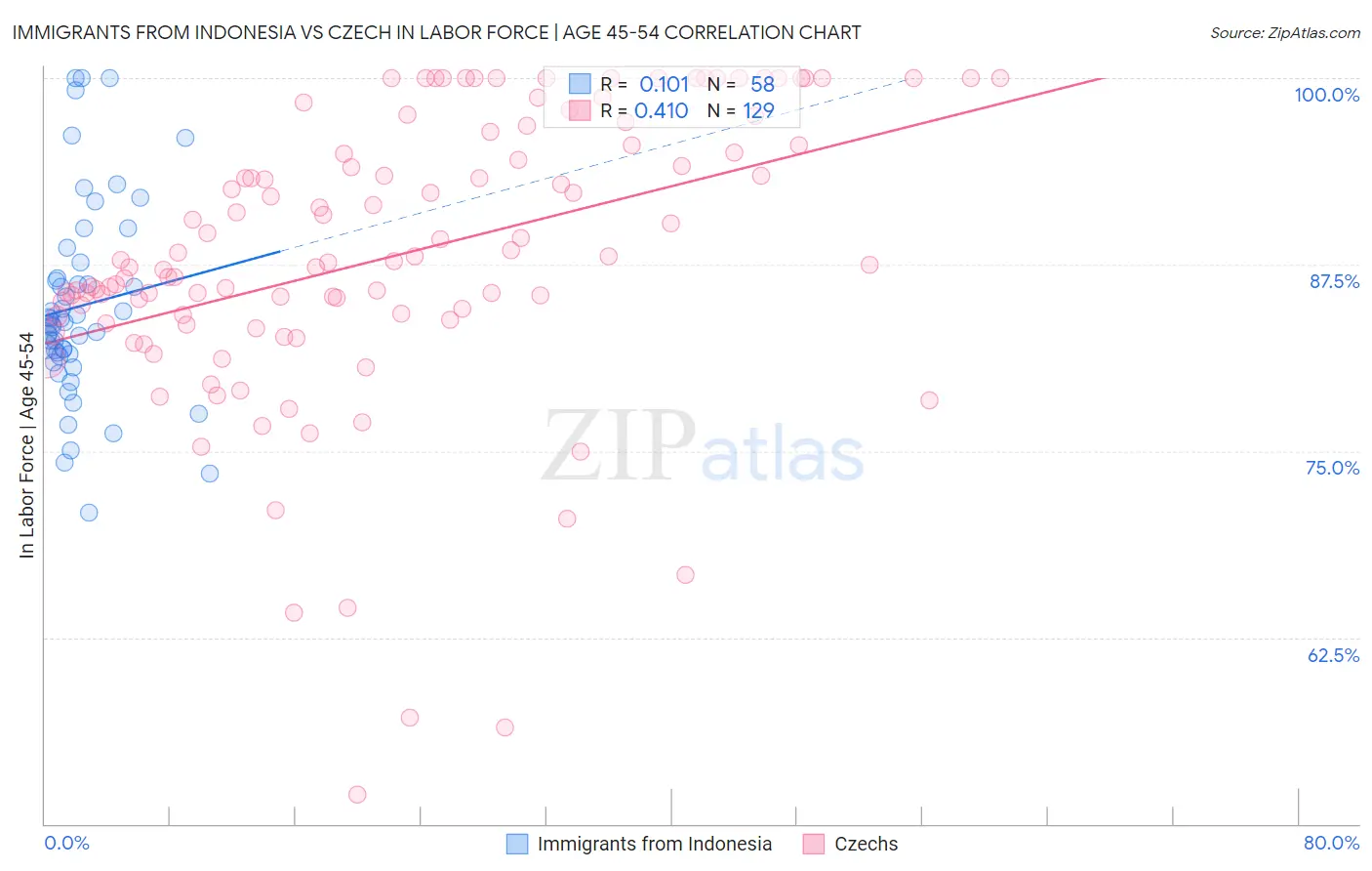 Immigrants from Indonesia vs Czech In Labor Force | Age 45-54