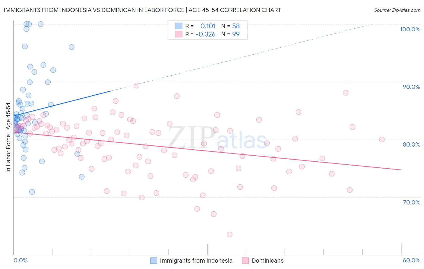 Immigrants from Indonesia vs Dominican In Labor Force | Age 45-54