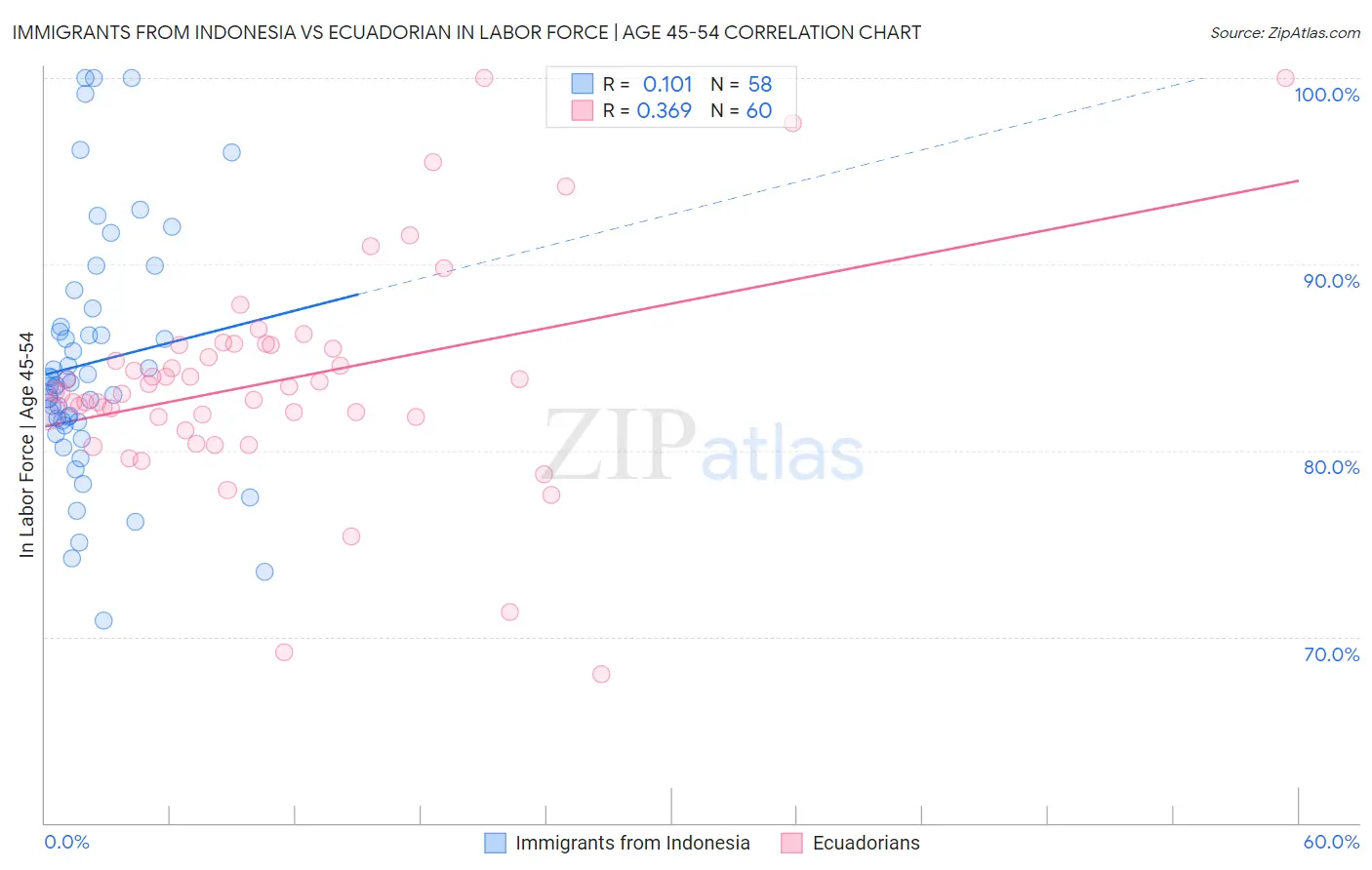 Immigrants from Indonesia vs Ecuadorian In Labor Force | Age 45-54