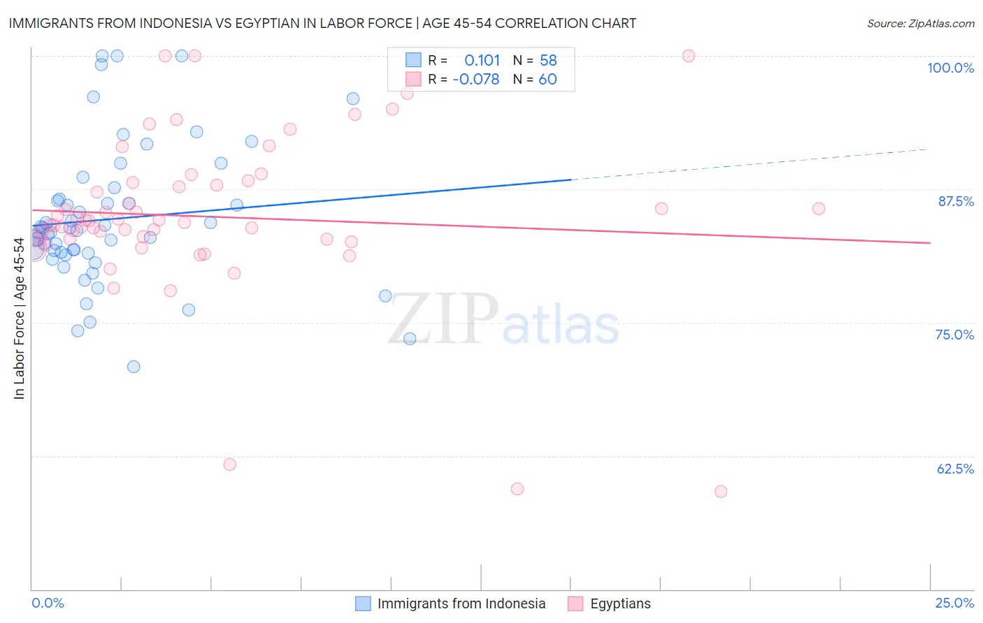 Immigrants from Indonesia vs Egyptian In Labor Force | Age 45-54