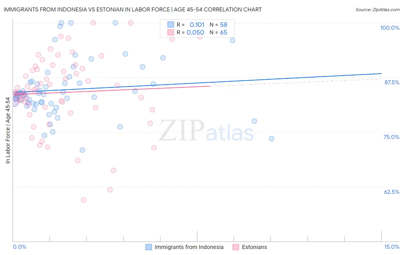 Immigrants from Indonesia vs Estonian In Labor Force | Age 45-54