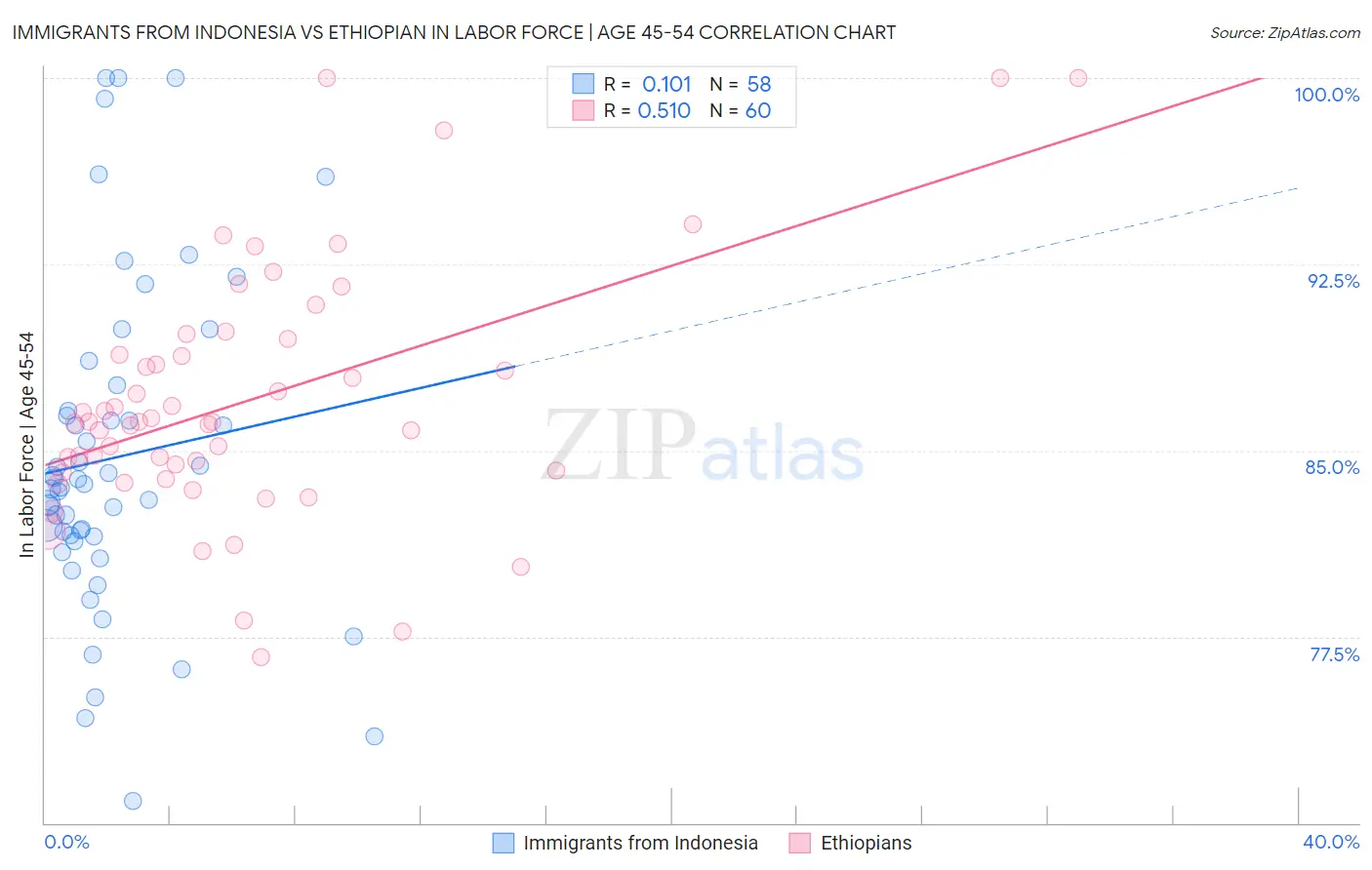 Immigrants from Indonesia vs Ethiopian In Labor Force | Age 45-54